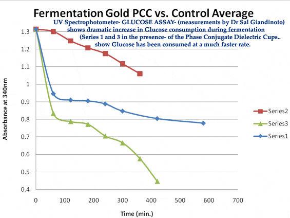 glucose consumed