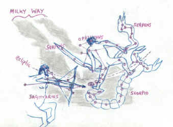 Galactic Centre pointed out by the arrow of sagittarius, the sting of Scorpio, & the foot of the Snake Handler. Picture by GS after P. LaViolette & Raymond Mardycks