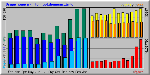 Usage summary for goldenmean.info